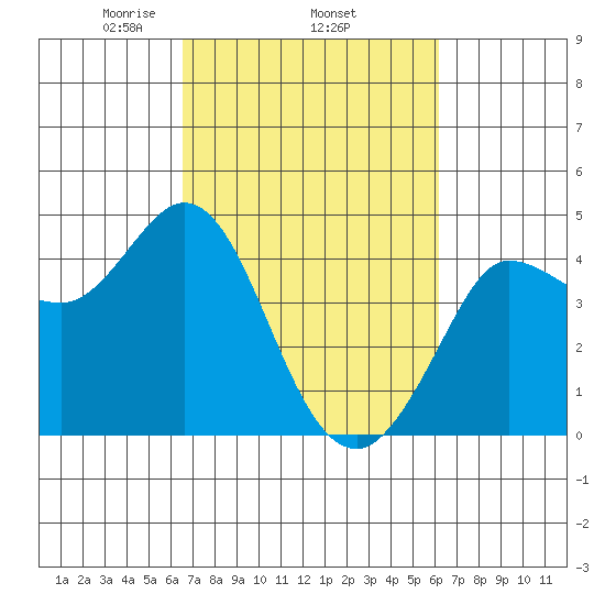 Marshall tide chart for Sunday, March 7, 2021