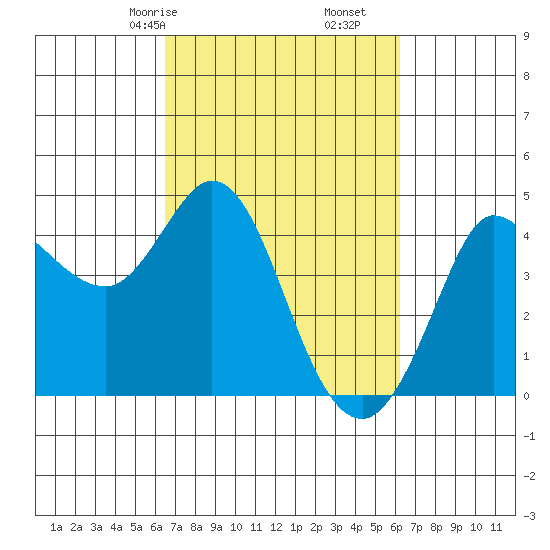 Marshall tide chart for Tuesday, March 9, 2021