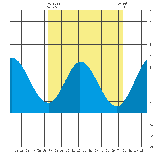 Marshall tide chart for Saturday, April 10, 2021