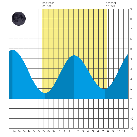 Marshall tide chart for Sunday, April 11, 2021