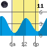 Marshall tide chart for Sunday, April 11, 2021