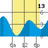Marshall tide chart for Tuesday, April 13, 2021