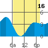 Marshall tide chart for Friday, April 16, 2021