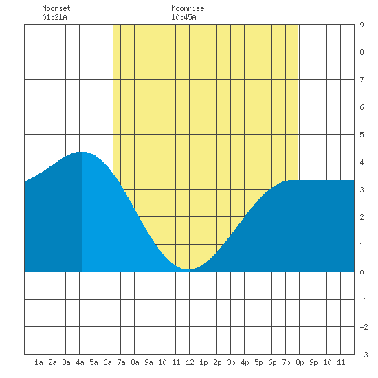 Marshall tide chart for Sunday, April 18, 2021