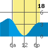 Marshall tide chart for Sunday, April 18, 2021