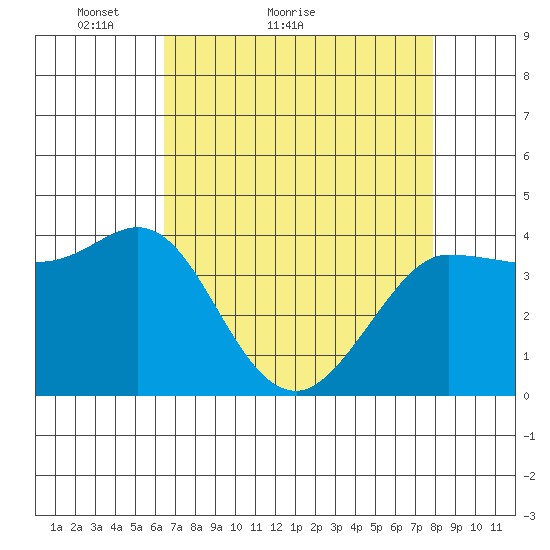 Marshall tide chart for Monday, April 19, 2021