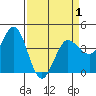 Marshall tide chart for Thursday, April 1, 2021