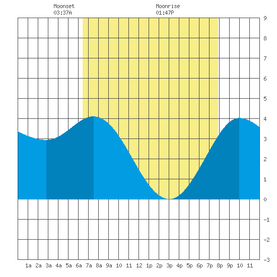 Marshall tide chart for Wednesday, April 21, 2021