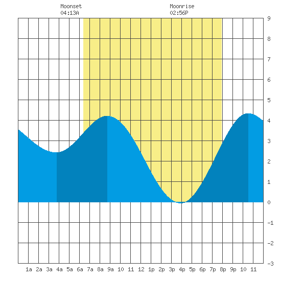 Marshall tide chart for Thursday, April 22, 2021