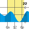 Marshall tide chart for Thursday, April 22, 2021