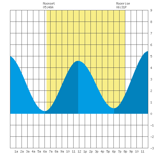 Marshall tide chart for Sunday, April 25, 2021