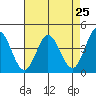 Marshall tide chart for Sunday, April 25, 2021
