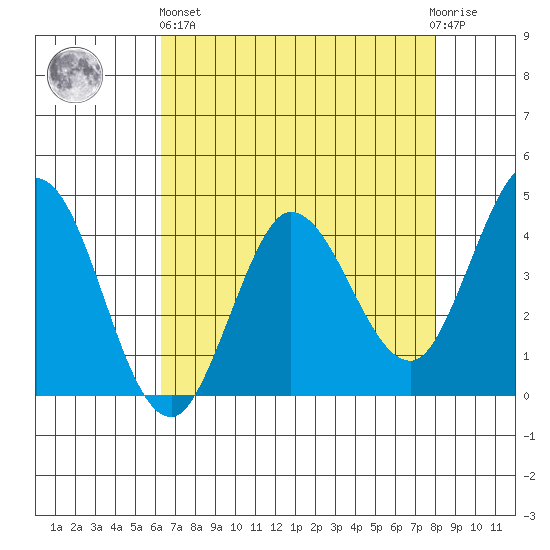 Marshall tide chart for Monday, April 26, 2021