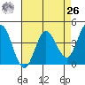 Marshall tide chart for Monday, April 26, 2021