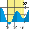 Marshall tide chart for Tuesday, April 27, 2021