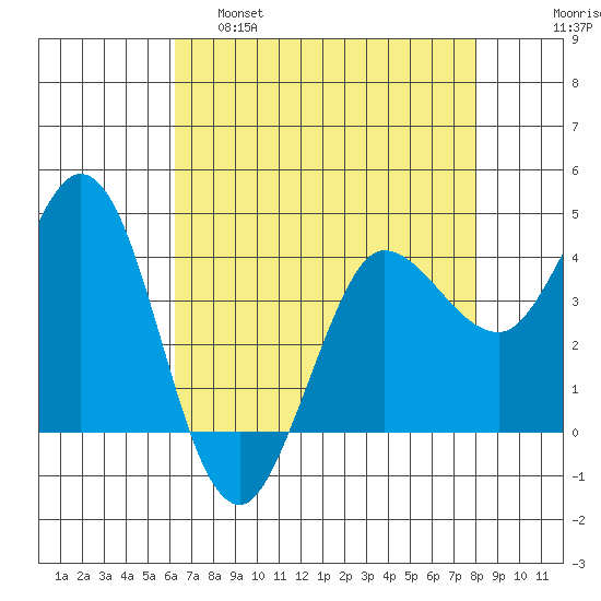 Marshall tide chart for Thursday, April 29, 2021