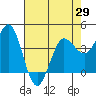 Marshall tide chart for Thursday, April 29, 2021
