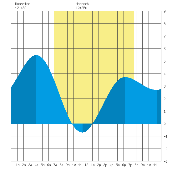 Marshall tide chart for Friday, April 2, 2021