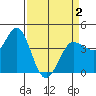 Marshall tide chart for Friday, April 2, 2021