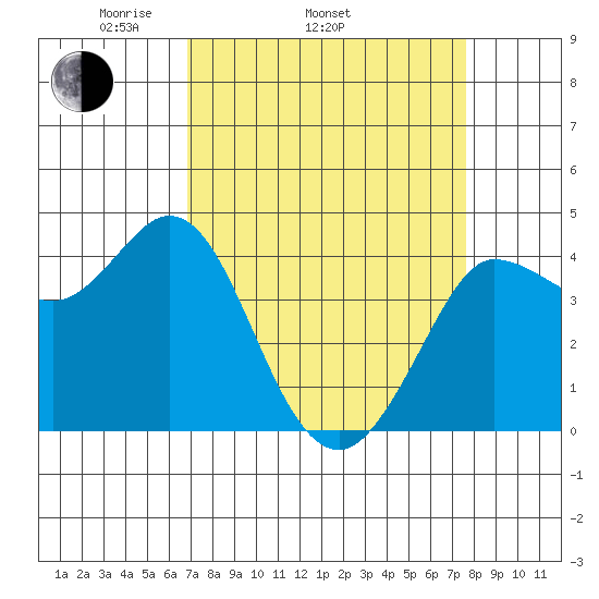 Marshall tide chart for Sunday, April 4, 2021