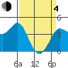 Marshall tide chart for Sunday, April 4, 2021