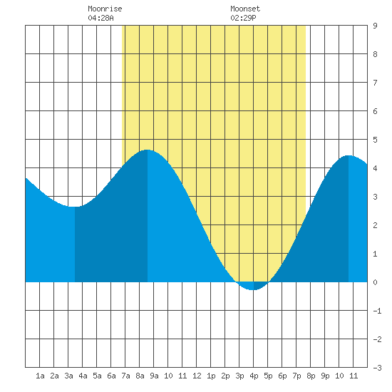 Marshall tide chart for Tuesday, April 6, 2021