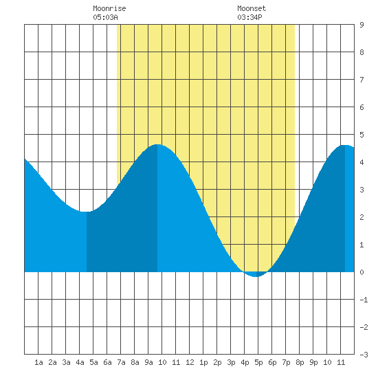 Marshall tide chart for Wednesday, April 7, 2021
