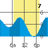 Marshall tide chart for Wednesday, April 7, 2021