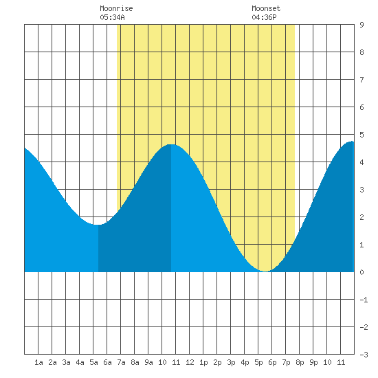 Marshall tide chart for Thursday, April 8, 2021