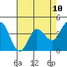 Marshall tide chart for Monday, May 10, 2021