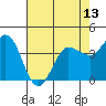 Marshall tide chart for Thursday, May 13, 2021