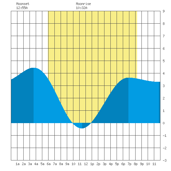 Marshall tide chart for Monday, May 17, 2021