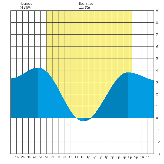 Marshall tide chart for Tuesday, May 18, 2021