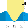 Marshall tide chart for Tuesday, May 18, 2021