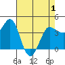 Marshall tide chart for Saturday, May 1, 2021