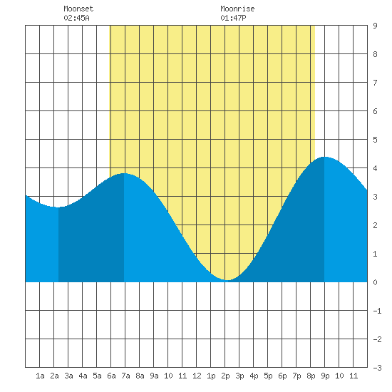 Marshall tide chart for Thursday, May 20, 2021