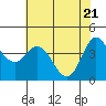 Marshall tide chart for Friday, May 21, 2021
