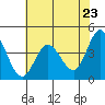 Marshall tide chart for Sunday, May 23, 2021