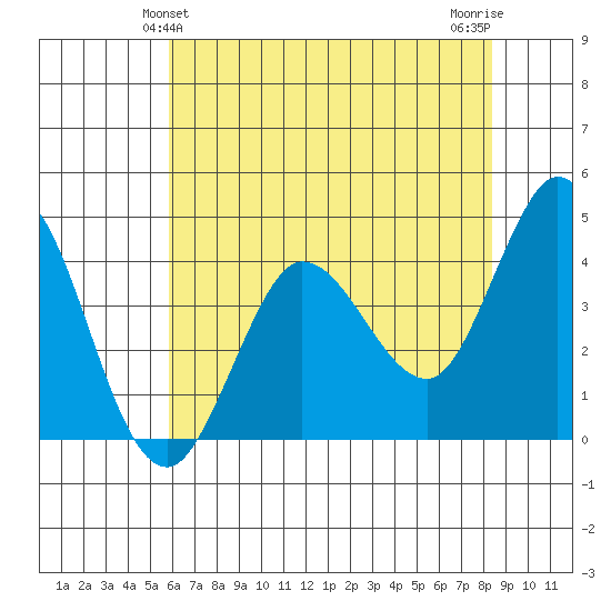 Marshall tide chart for Monday, May 24, 2021
