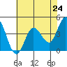 Marshall tide chart for Monday, May 24, 2021
