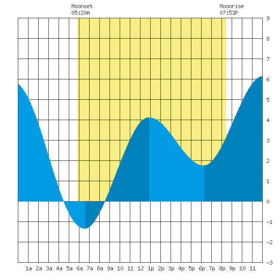 Marshall tide chart for Tuesday, May 25, 2021