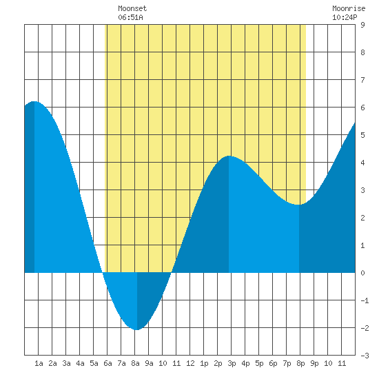 Marshall tide chart for Thursday, May 27, 2021