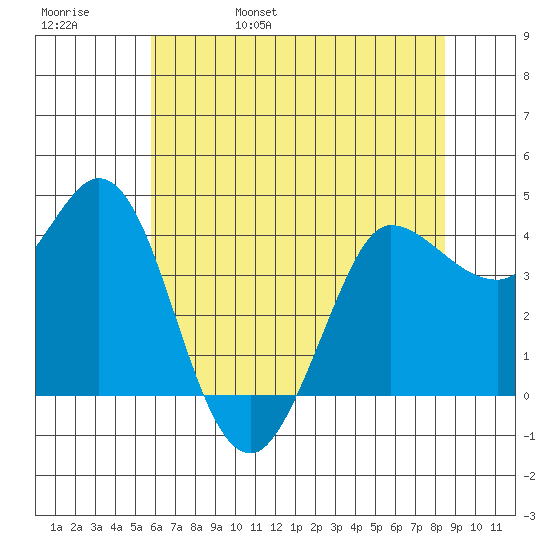 Marshall tide chart for Sunday, May 30, 2021
