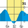 Marshall tide chart for Monday, May 31, 2021