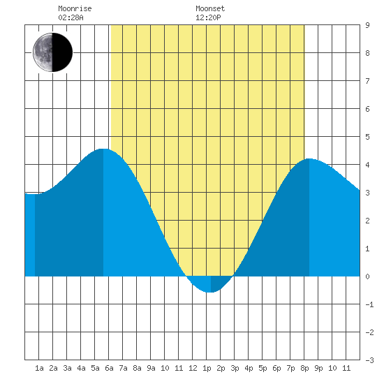 Marshall tide chart for Monday, May 3, 2021