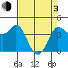 Marshall tide chart for Monday, May 3, 2021