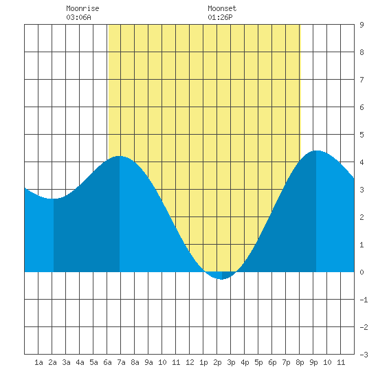 Marshall tide chart for Tuesday, May 4, 2021