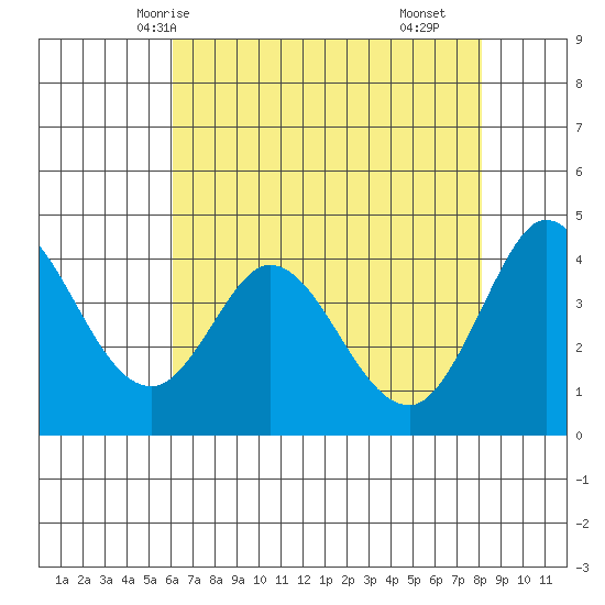 Marshall tide chart for Friday, May 7, 2021