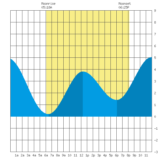 Marshall tide chart for Sunday, May 9, 2021