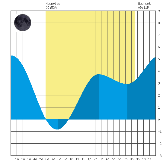 Marshall tide chart for Thursday, June 10, 2021
